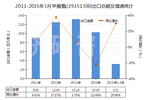 2011-2015年3月甲酸酯(29151300)出口總額及增速統(tǒng)計